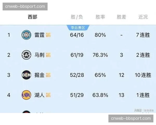 勇士103-119湖人：控球率54.2%优势未转化为胜势，转化率32.1%低于对手